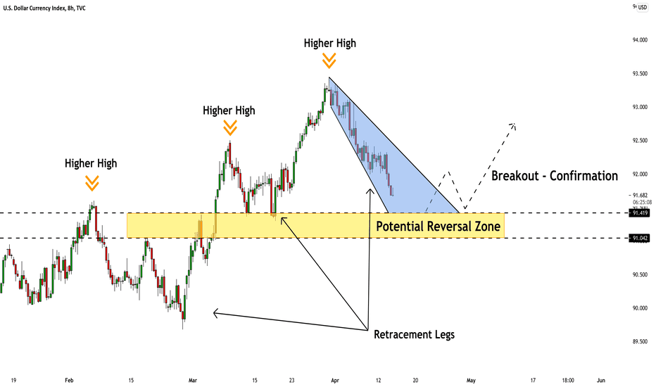 DOLLAR INDEX (DXY) Potential Reversal Zone to Watch