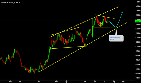 Gold Losing momentum 