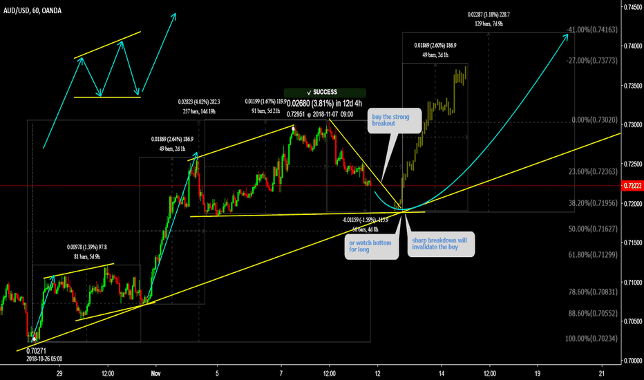 AUDUSD Buy the breakout or watch bottom for long 