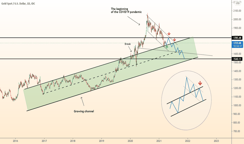 GOLD fall in several stages