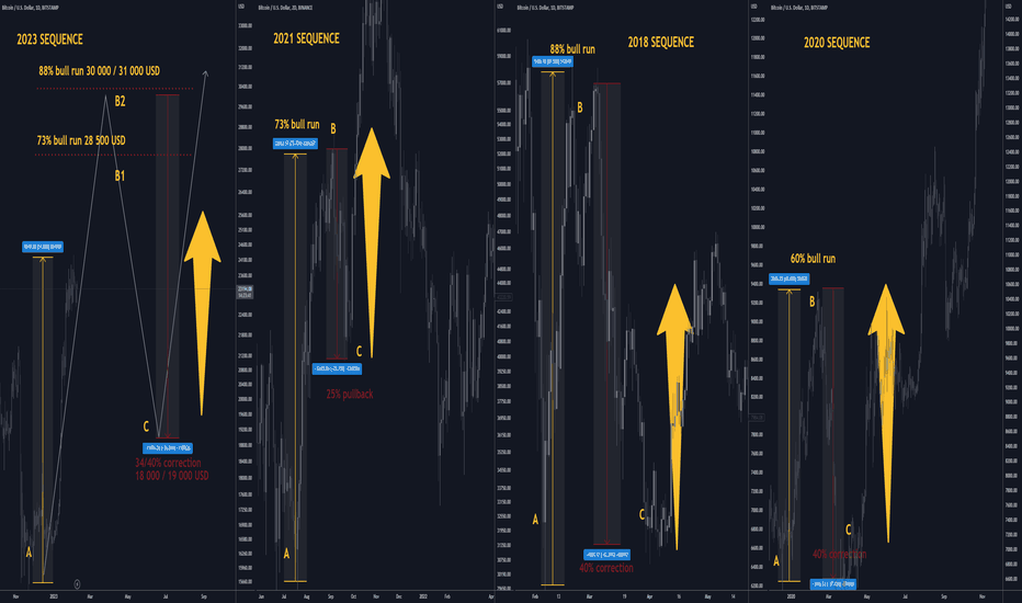 BTCUSD D1: TP BULLS 28 000 / 30 000 USD ABC SEQUENCE(NEW)