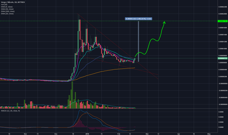 Verge XVG/BTC - Falling wedge breakout?