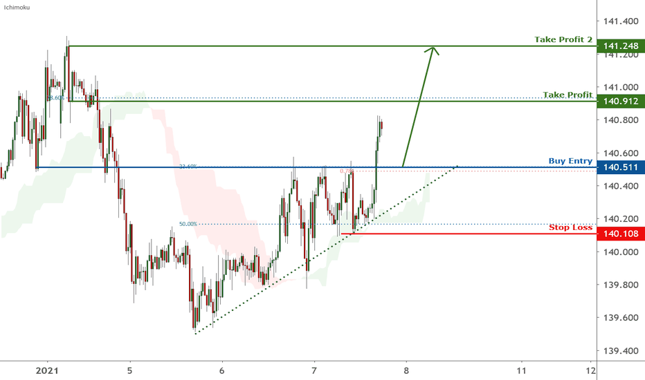 GBPJPY is approaching support, potential bounce | 7 Jan 2021