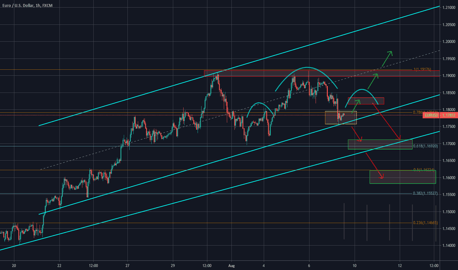 EURUSD Patience is Key 8/9 - 8/12