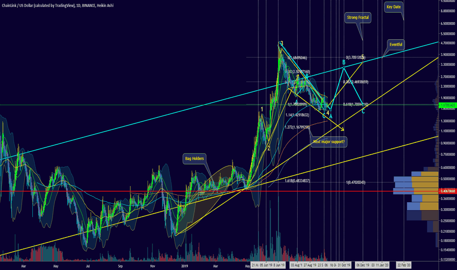 Can we try $3 again? Fractal on Oct 5th and 17ish