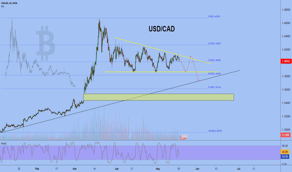 USDCAD