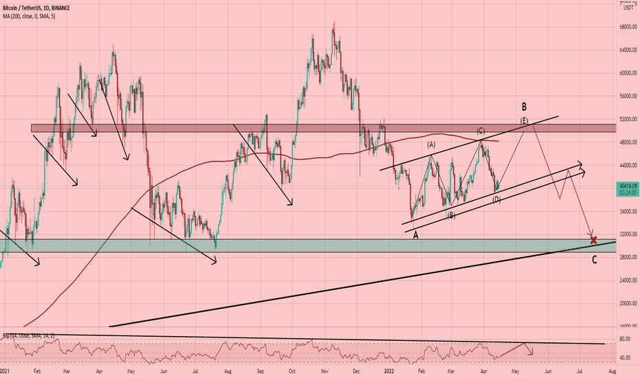 Bitcoin BTC Update 