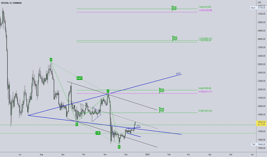BITCOIN - bottom in ?! 👀💥⏰