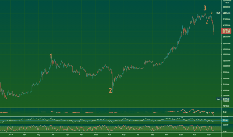 Bitcoin's Bull Run Since Crypto Winter