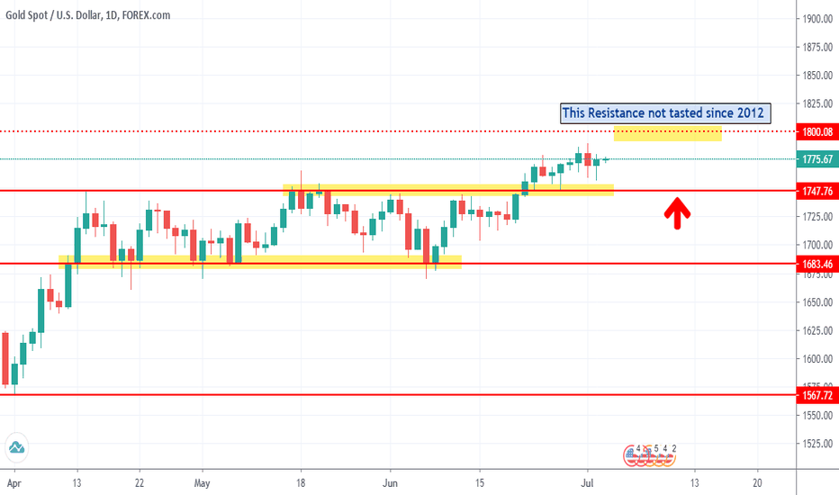 Multi-Year Resistance Coming Into Play