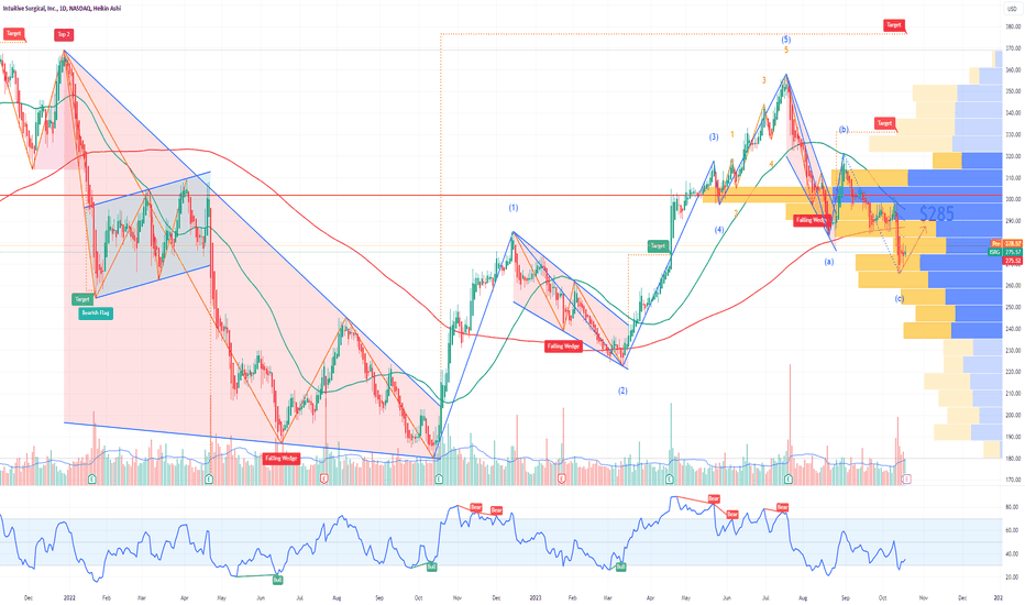 ISRG Intuitive Surgical Options Ahead of Earnings