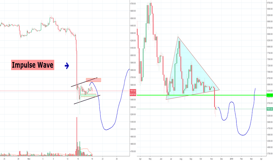 Bitcoin Still too Weak to Break up, Bear Flag