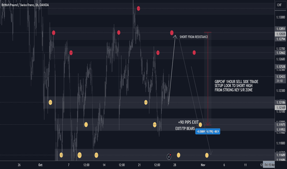 GBPCHF H1 short from resistance tp +90 pips