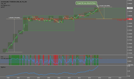 USDTRY: Set to return to the 9 year mode