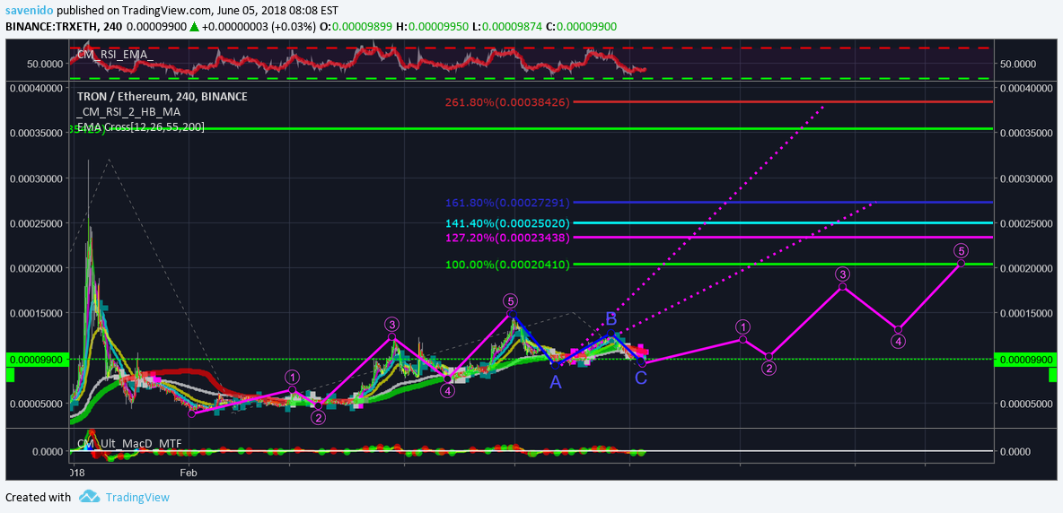 BINANCE:TRXETH Idea Chart Image by savenido