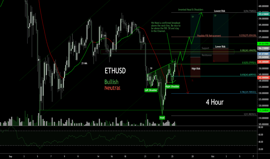 ETH - 4 Hour - My Thoughts - UPDATE