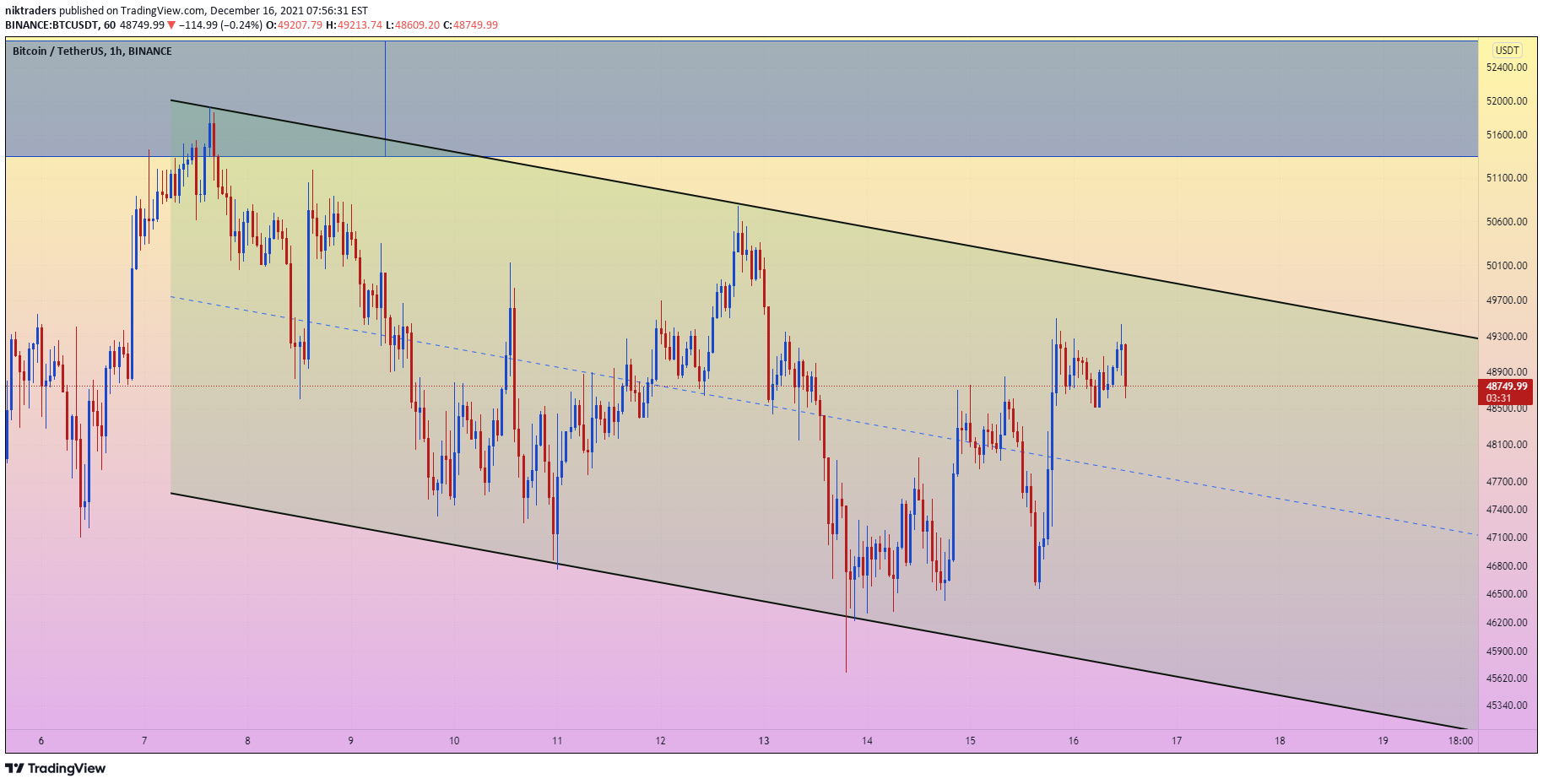 BINANCE:BTCUSDT Idea Chart Image by niktraders