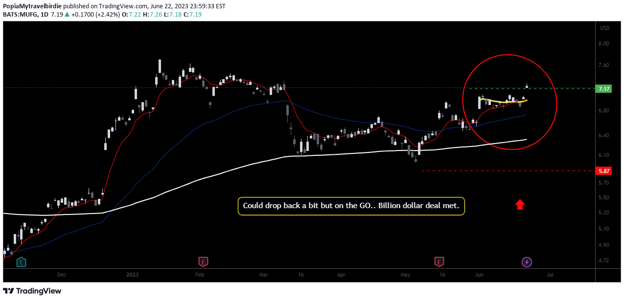 NYSE:MUFG Idea Chart Image by PopiaMytravelbirdie