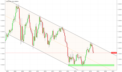EUR / USD - Down to parity - LONG TERM SHORT 