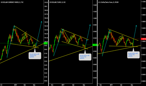 DXY, EURUSD, USDCHF Break below will change the pattern