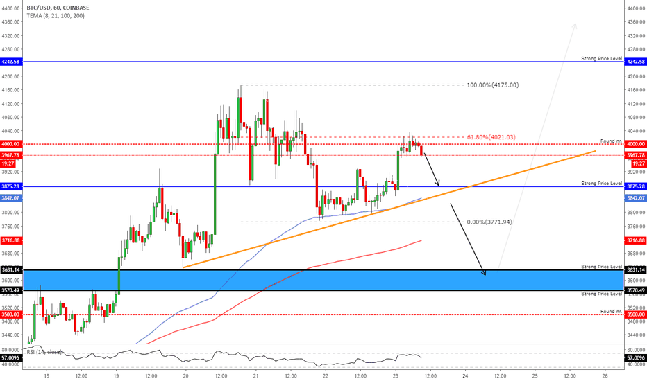 BITCOIN - A Possible SHORT Opportunity?!