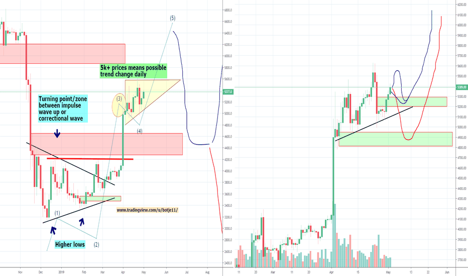 Bitcoin H&S? Don't think so, consolidation going on