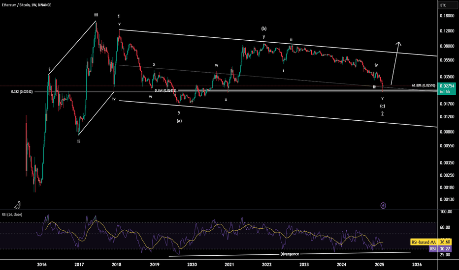 Elliott Wave - If this chart reverses, it's Alt Season!