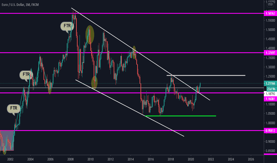 EURUSD MONTHLY