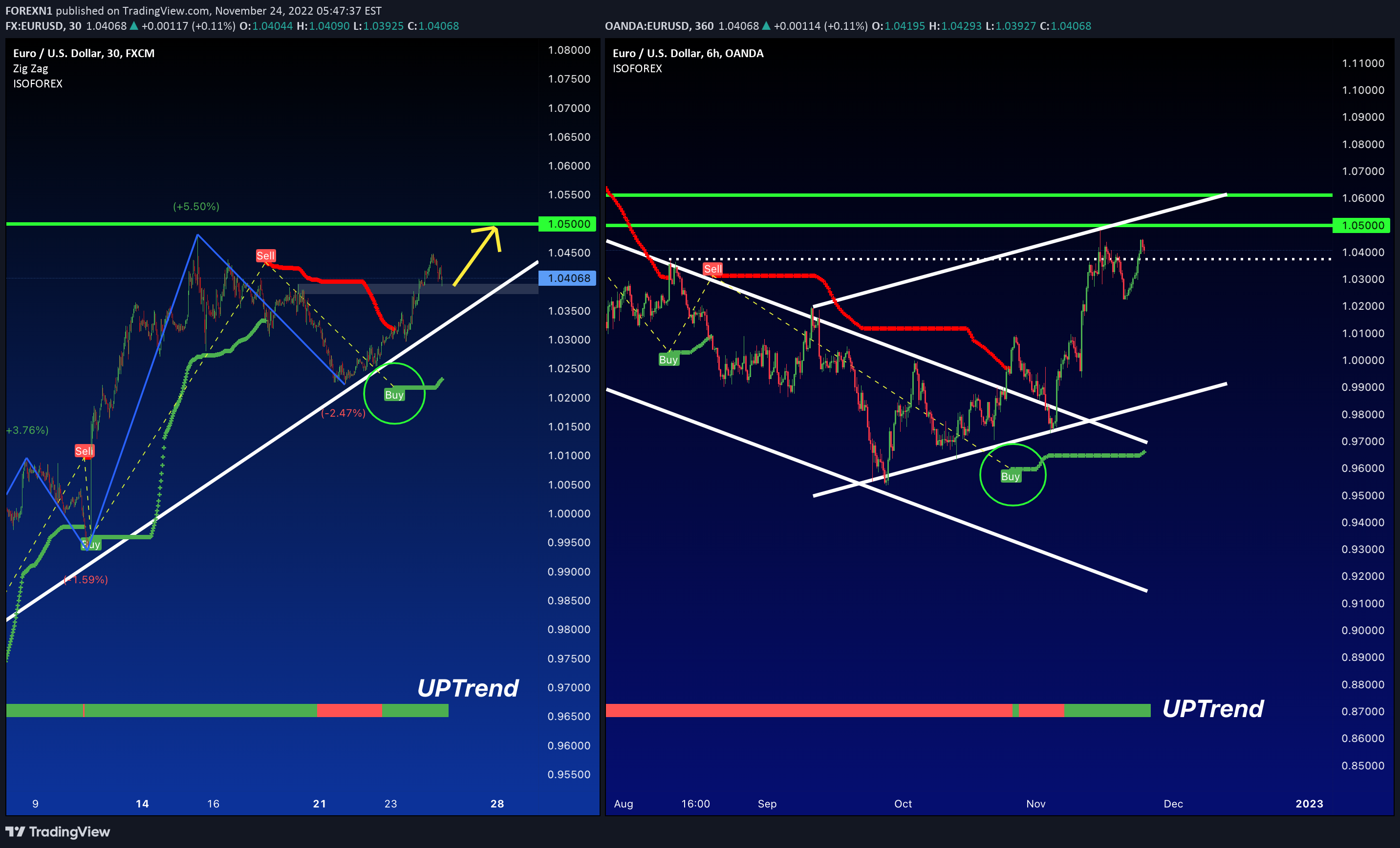 OANDA:EURUSD Idea Chart Image by FOREXN1