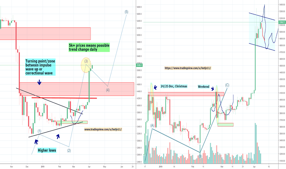 Bitcoin's Big ABC Correction or Trend Change? Part 6