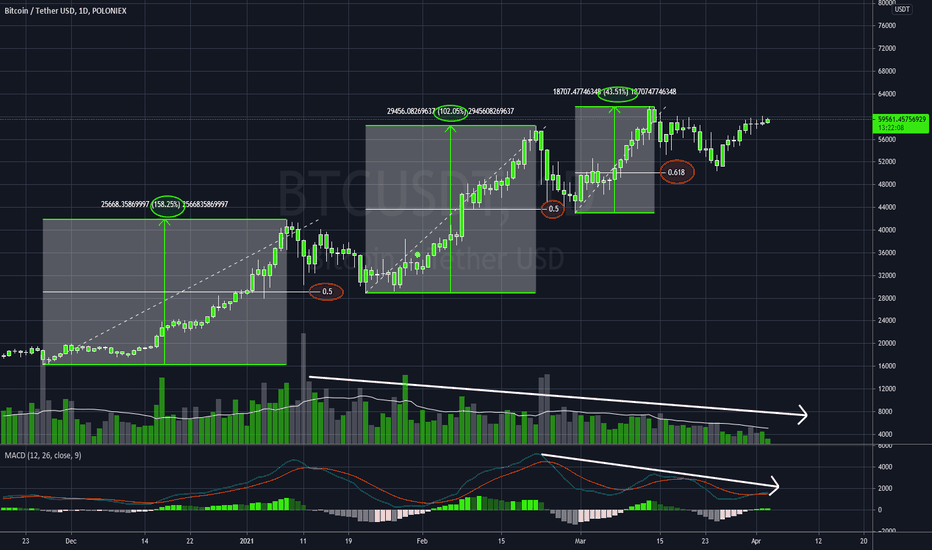 BTC fractal analysis!   bigger correction is comming ?