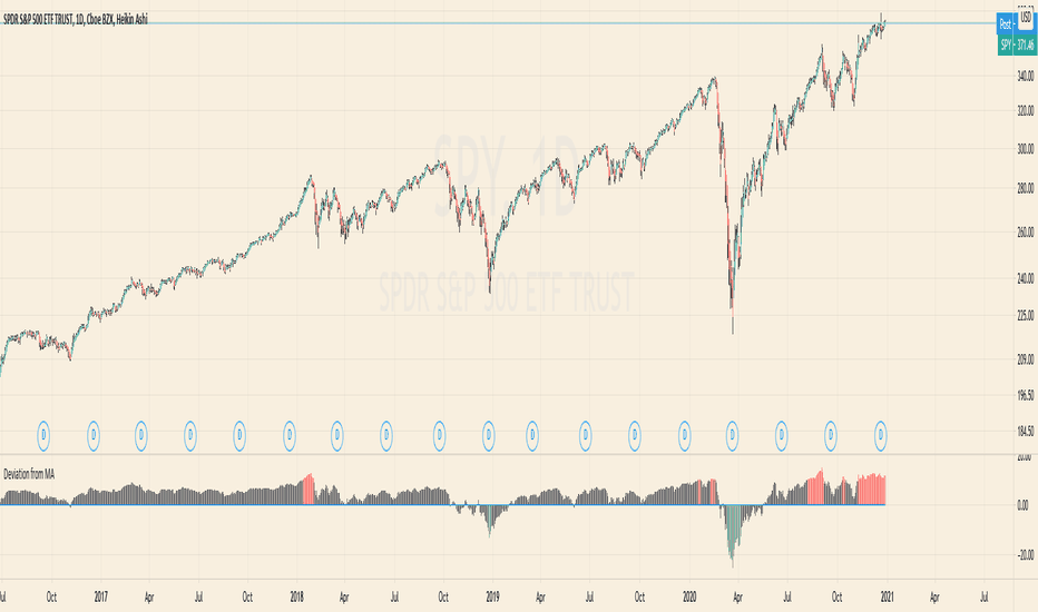Deviation from MA