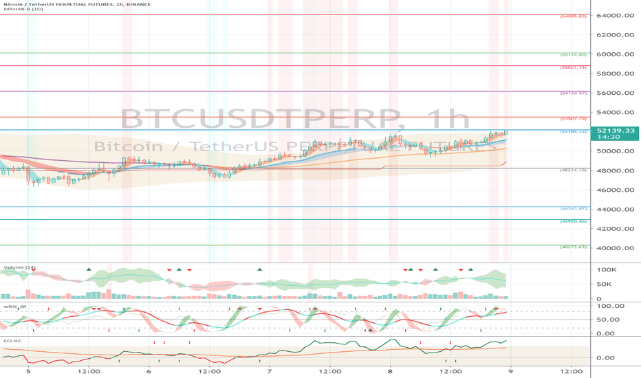 Binance BTCUSDTPERP (Short Term Strategy) - March 9