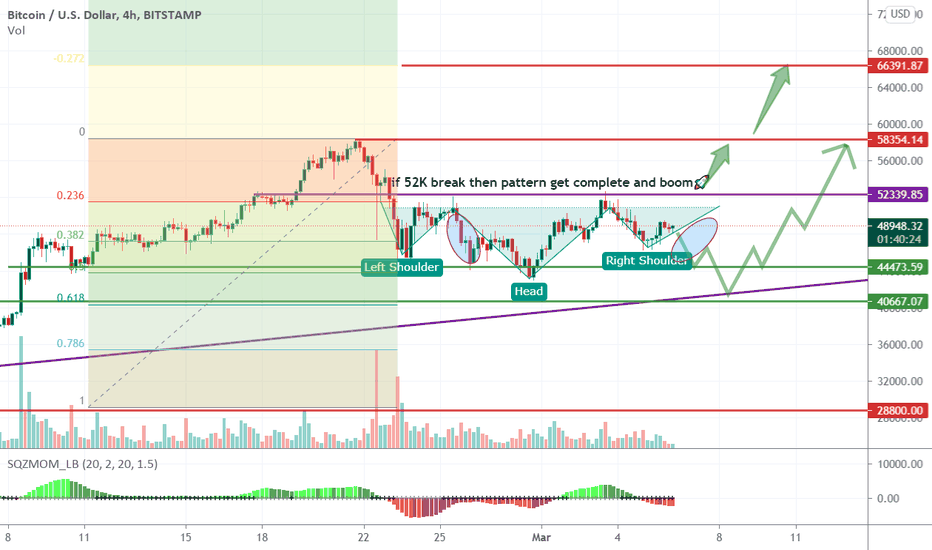 BTCUSD ready to complete head and shoulder or follow the path?