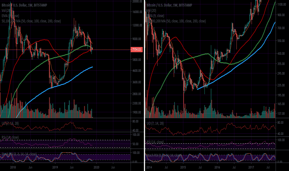 The Last Bullish Setup! (BTC/USD)