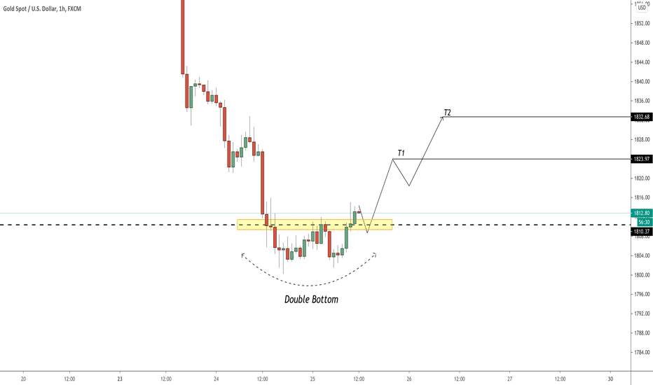 GOLD (XAUUSD) Time to Grow!!!
