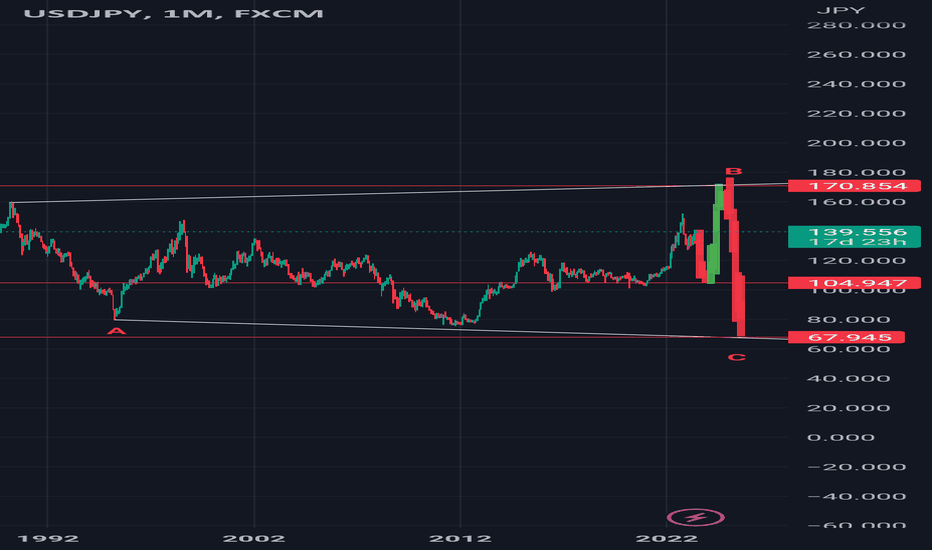$dxy #dxy #usdjpy $jpy #jpy #elliottwave short 13jun2023