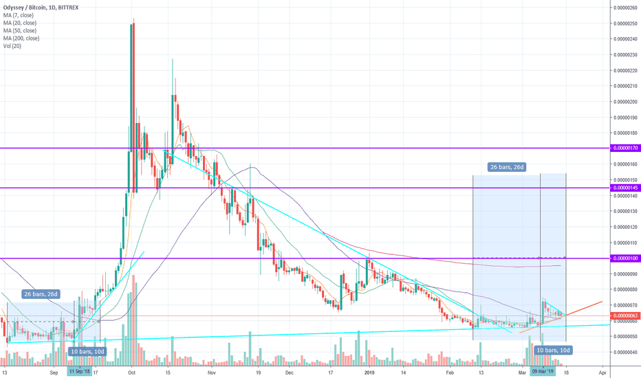 7 & 20 day MA's cross 50 day. Long trade setup for slower ascent