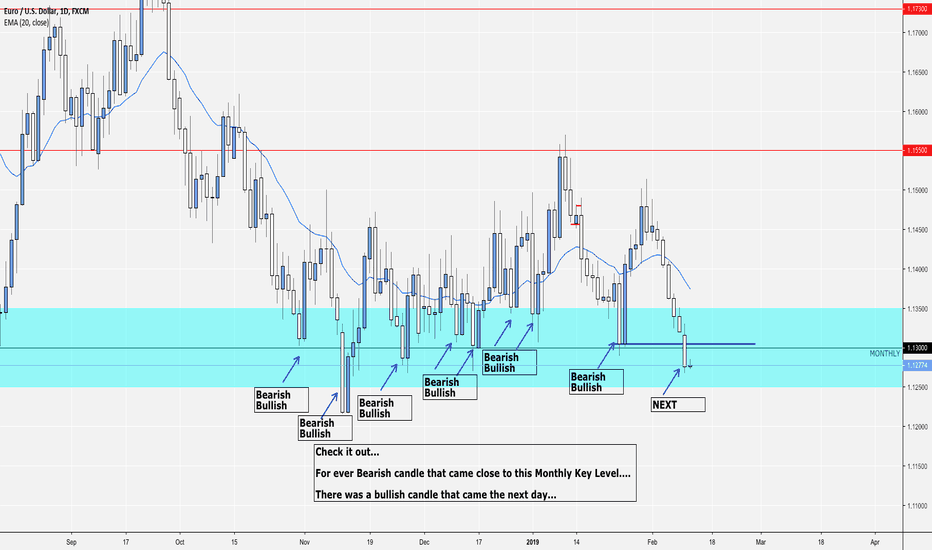 EU - BULLISH - At Level of Support on Daily TF #Forex