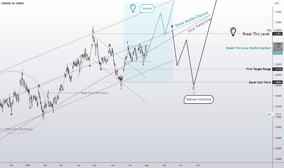 Bull Market ! Sideway Corrective?