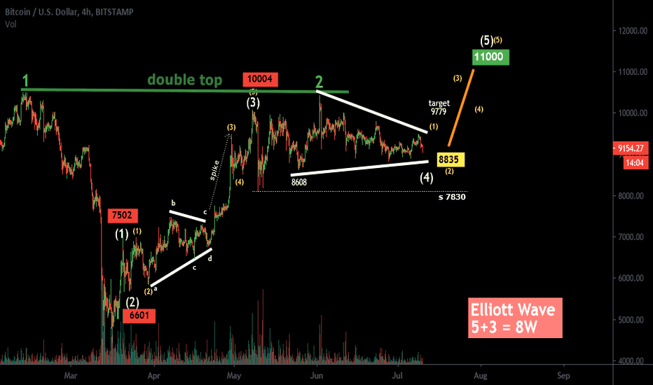 Elliott Wave for Bitcoin on 4hrs chart!