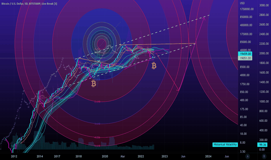 Fib circle breakdown scenario
