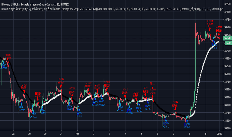 Bitcoin Ninjas 'Ninja Signals' Buy & Sell Alert Trading Strategy