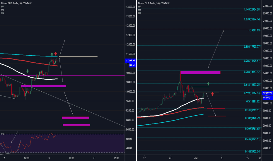 #BTC Our Answer about is $9600 was the lowest point for BTC ?!