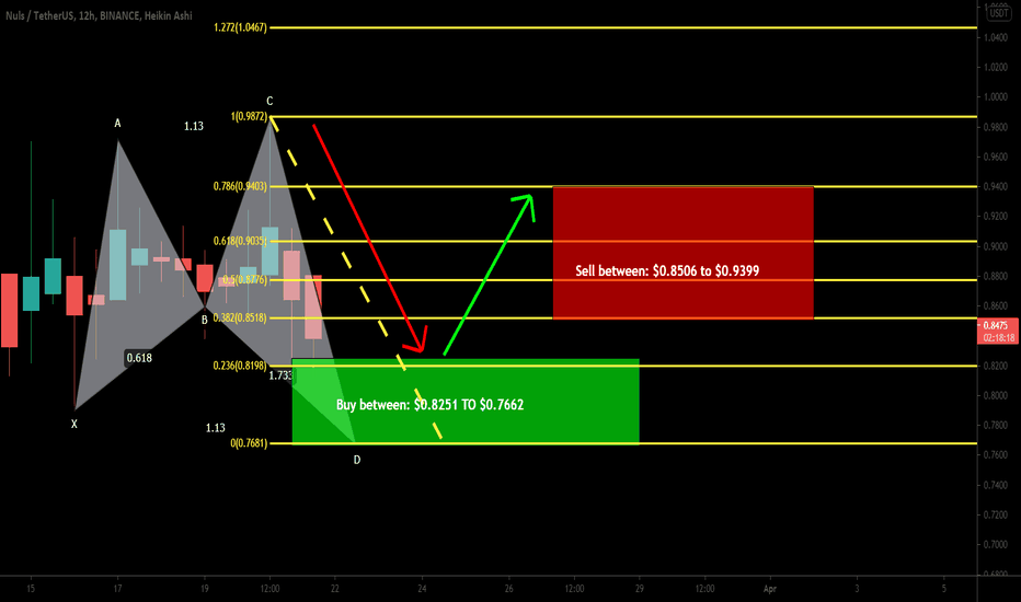 NULS coin formed bullish Shark pattern for upto 22.5% move