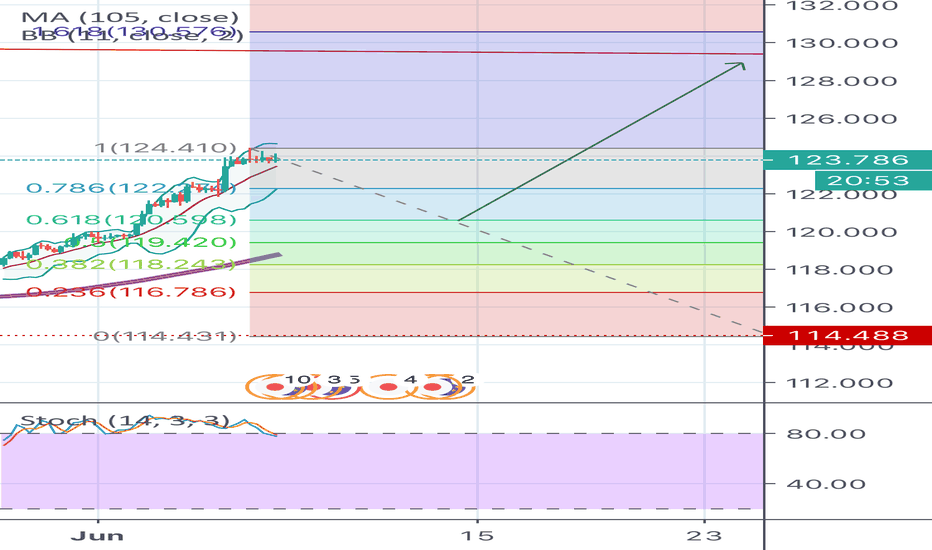 Eur/Jpy pullback expected. Opportunity to shift long positions 