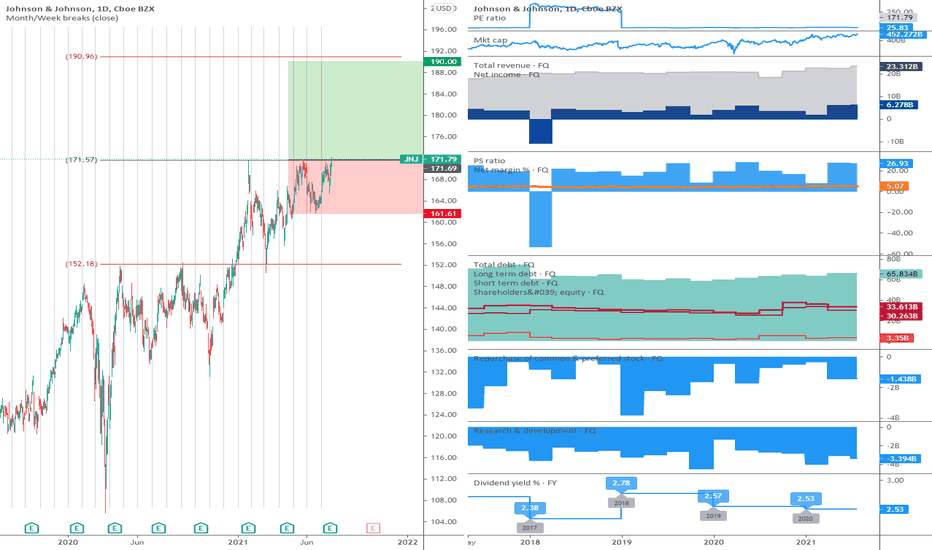 JNJ: Continuation of the uptrend.