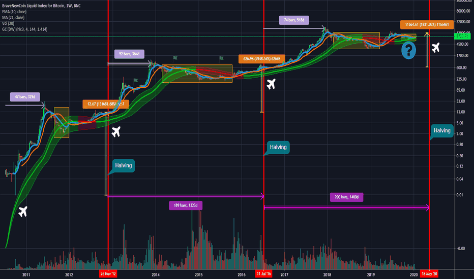 How to see where Bitcoin is heading and when to trade long/short