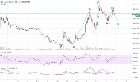 ETC Classic Elliott Wave on last leg of Correction