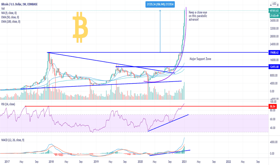 Are we going to get a pullback in BTC?